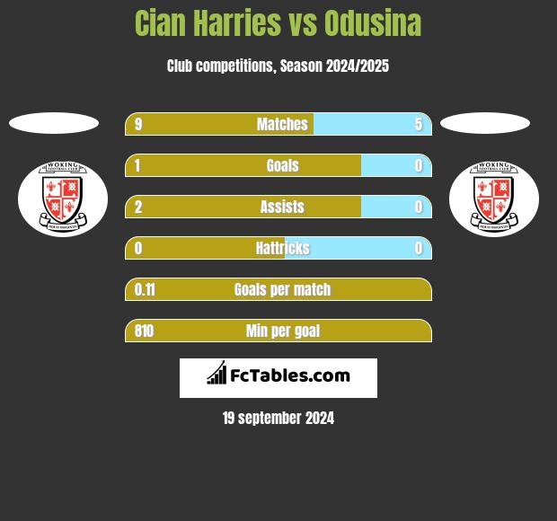 Cian Harries vs Odusina h2h player stats