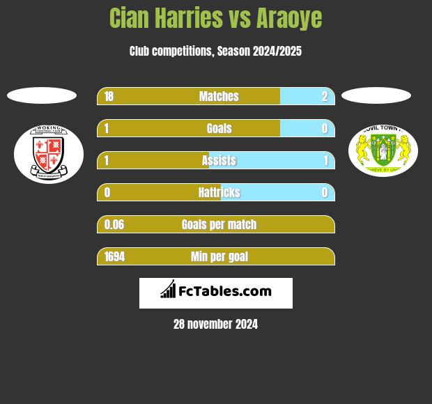 Cian Harries vs Araoye h2h player stats