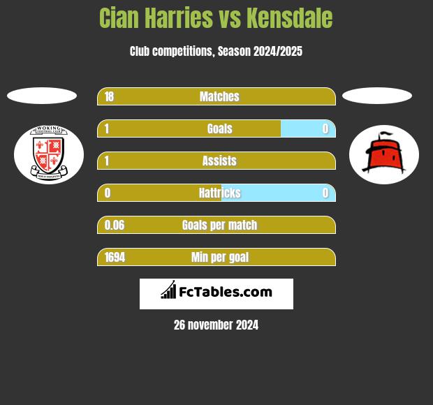 Cian Harries vs Kensdale h2h player stats