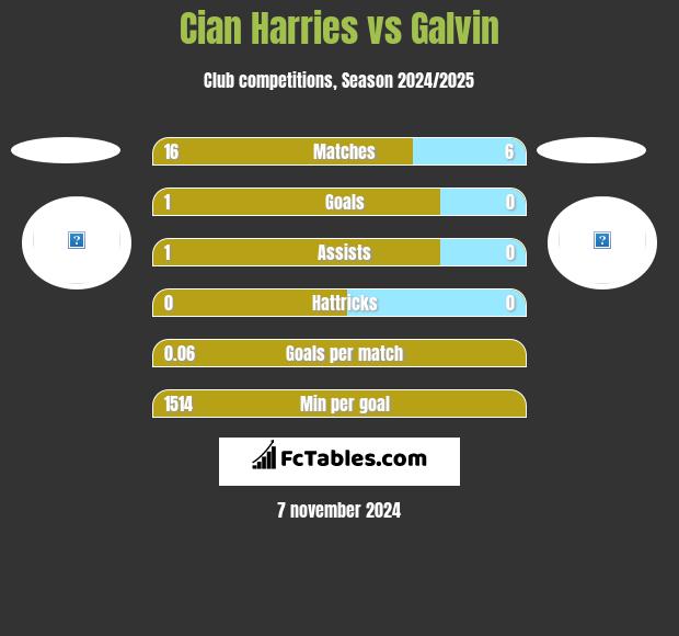 Cian Harries vs Galvin h2h player stats