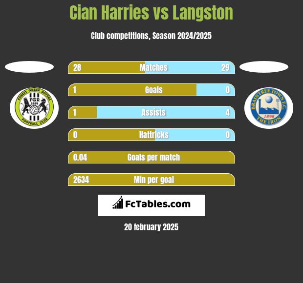 Cian Harries vs Langston h2h player stats