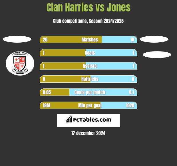 Cian Harries vs Jones h2h player stats