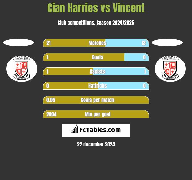 Cian Harries vs Vincent h2h player stats