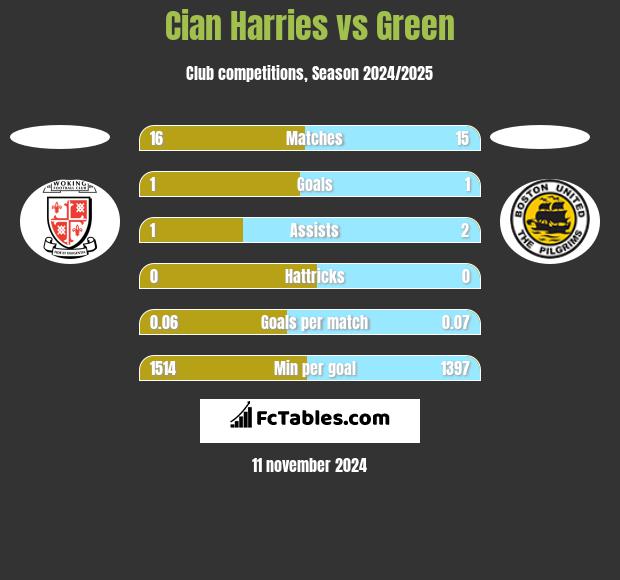 Cian Harries vs Green h2h player stats