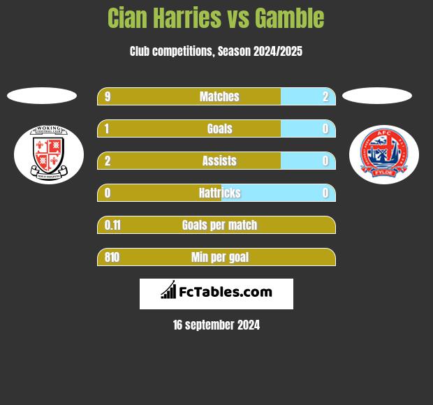 Cian Harries vs Gamble h2h player stats