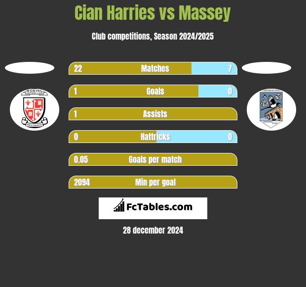 Cian Harries vs Massey h2h player stats