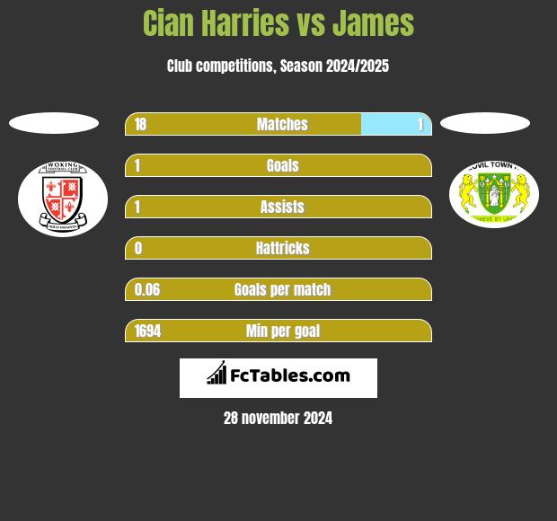 Cian Harries vs James h2h player stats