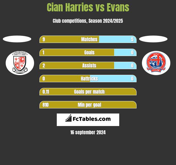 Cian Harries vs Evans h2h player stats