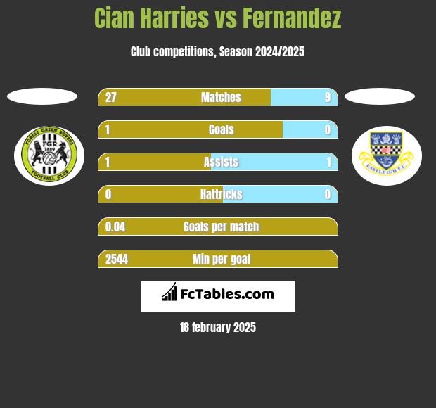 Cian Harries vs Fernandez h2h player stats