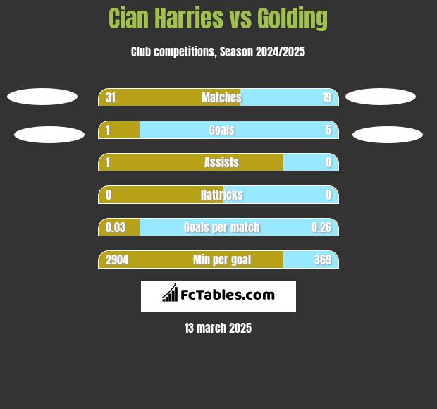 Cian Harries vs Golding h2h player stats