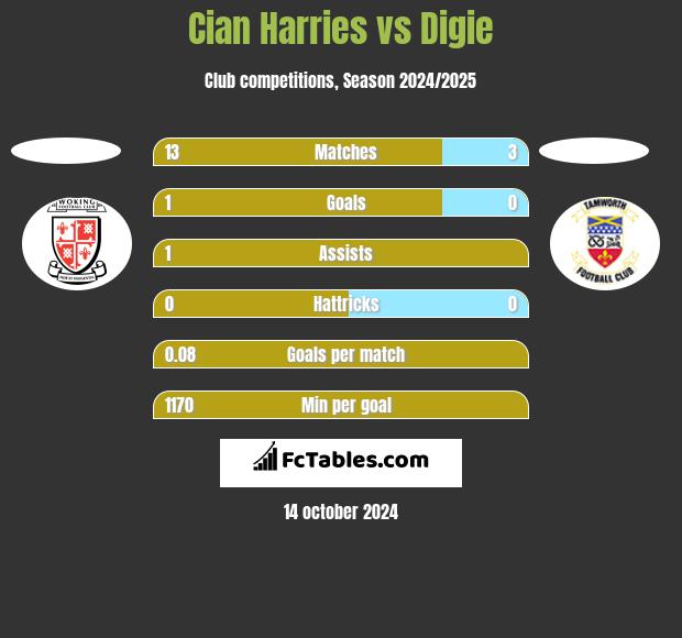 Cian Harries vs Digie h2h player stats