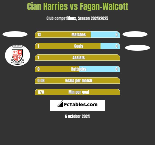 Cian Harries vs Fagan-Walcott h2h player stats