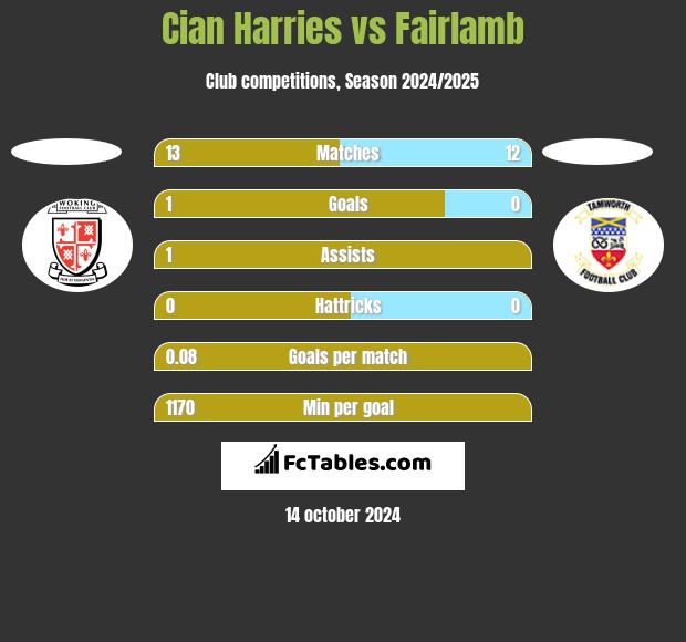 Cian Harries vs Fairlamb h2h player stats