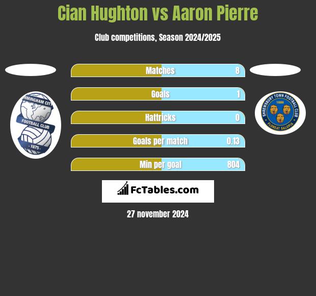 Cian Hughton vs Aaron Pierre h2h player stats