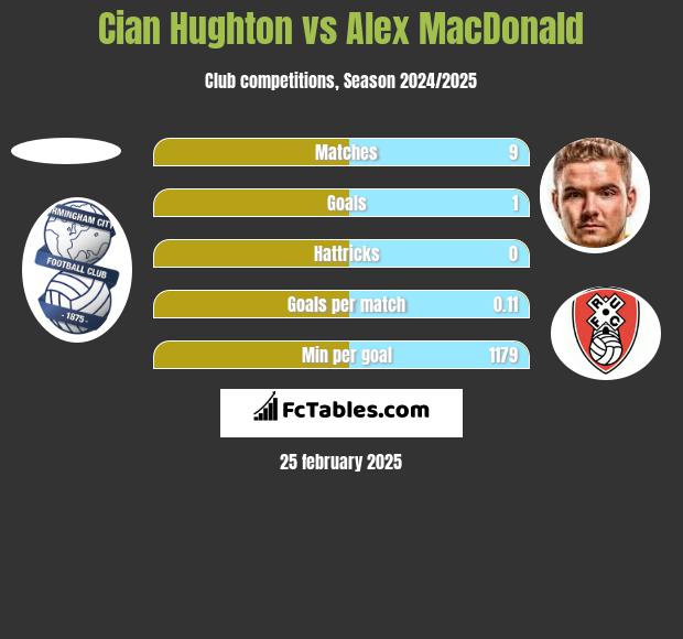 Cian Hughton vs Alex MacDonald h2h player stats