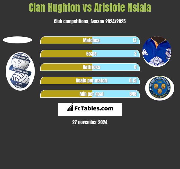 Cian Hughton vs Aristote Nsiala h2h player stats