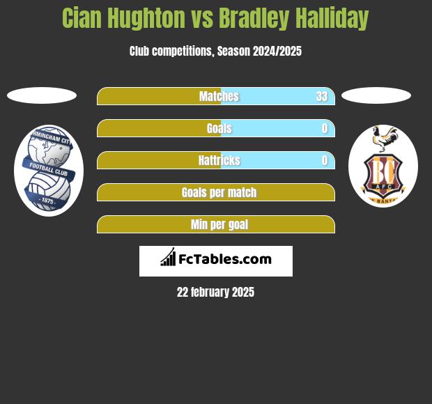 Cian Hughton vs Bradley Halliday h2h player stats