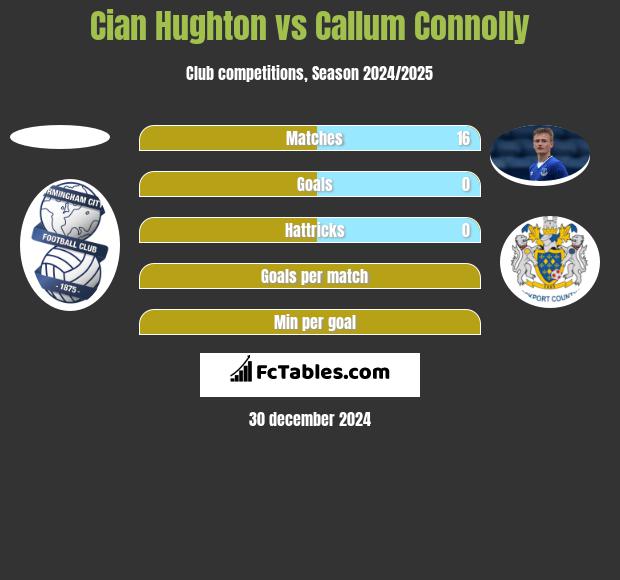 Cian Hughton vs Callum Connolly h2h player stats