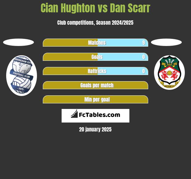 Cian Hughton vs Dan Scarr h2h player stats