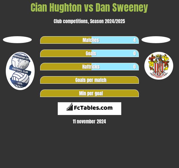 Cian Hughton vs Dan Sweeney h2h player stats