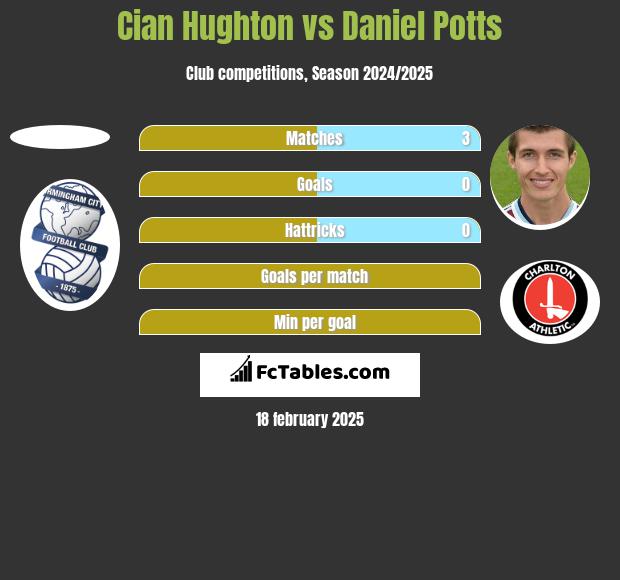 Cian Hughton vs Daniel Potts h2h player stats