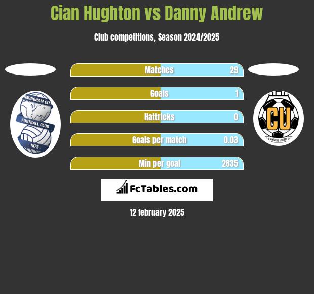 Cian Hughton vs Danny Andrew h2h player stats