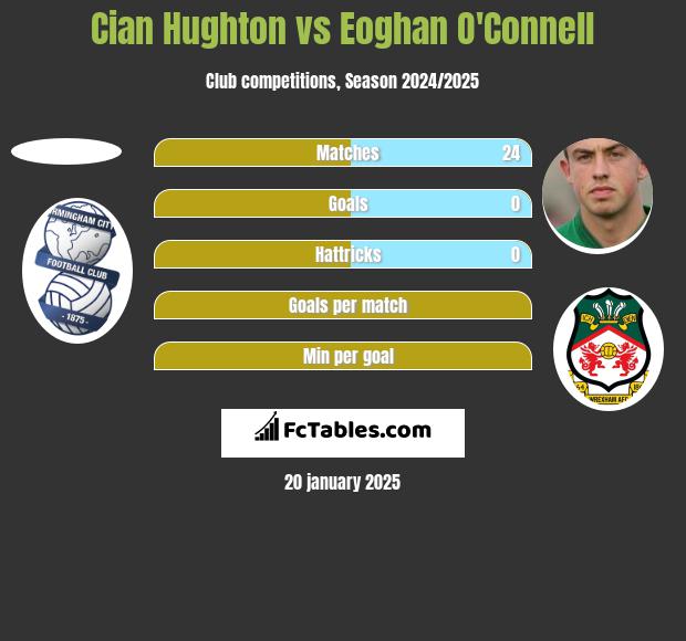 Cian Hughton vs Eoghan O'Connell h2h player stats