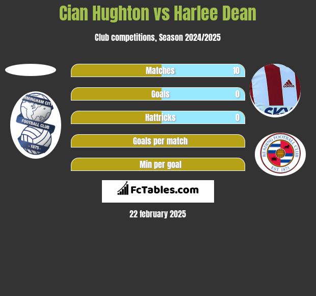 Cian Hughton vs Harlee Dean h2h player stats