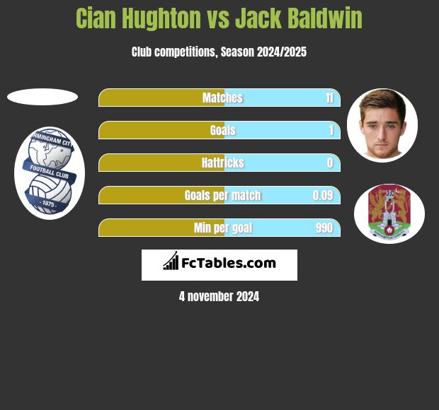 Cian Hughton vs Jack Baldwin h2h player stats