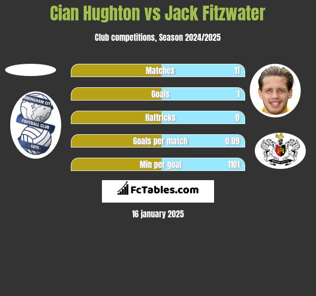 Cian Hughton vs Jack Fitzwater h2h player stats