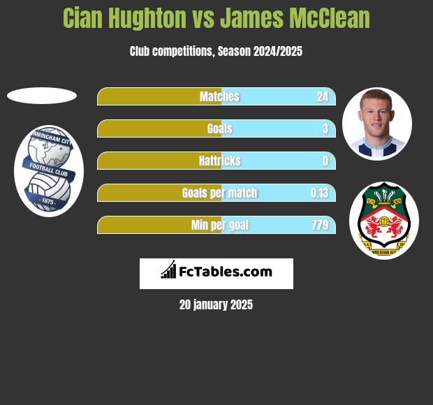 Cian Hughton vs James McClean h2h player stats