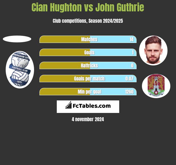 Cian Hughton vs John Guthrie h2h player stats