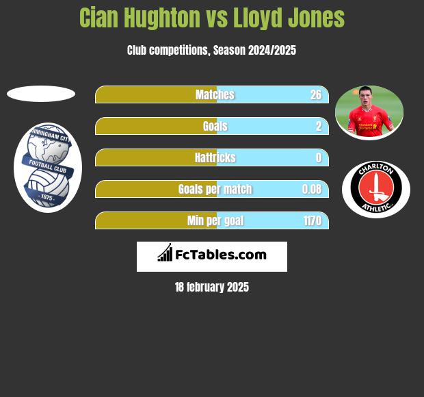 Cian Hughton vs Lloyd Jones h2h player stats