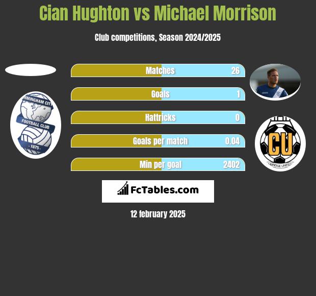 Cian Hughton vs Michael Morrison h2h player stats