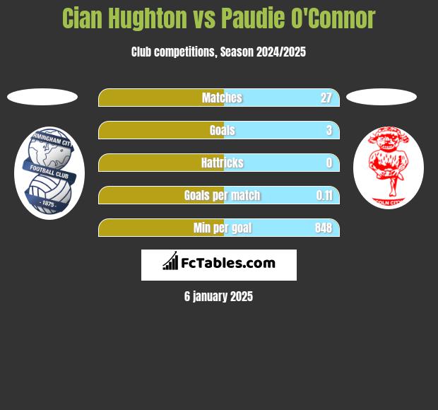 Cian Hughton vs Paudie O'Connor h2h player stats