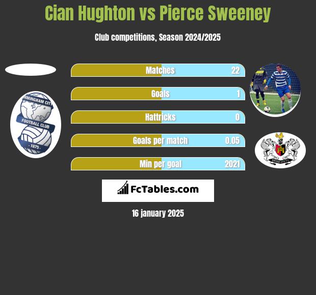 Cian Hughton vs Pierce Sweeney h2h player stats