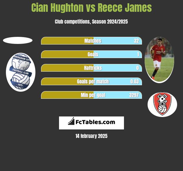 Cian Hughton vs Reece James h2h player stats