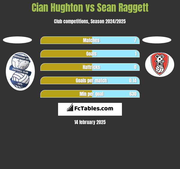 Cian Hughton vs Sean Raggett h2h player stats