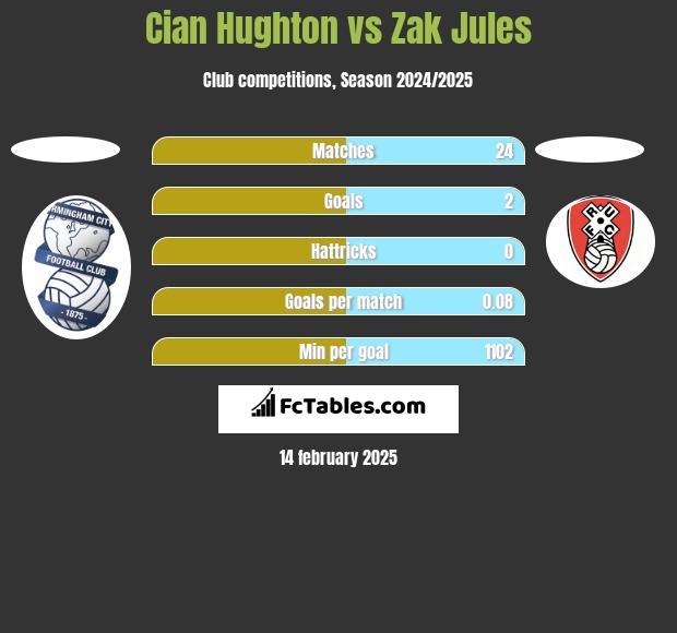 Cian Hughton vs Zak Jules h2h player stats