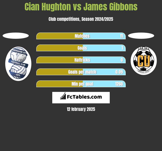 Cian Hughton vs James Gibbons h2h player stats