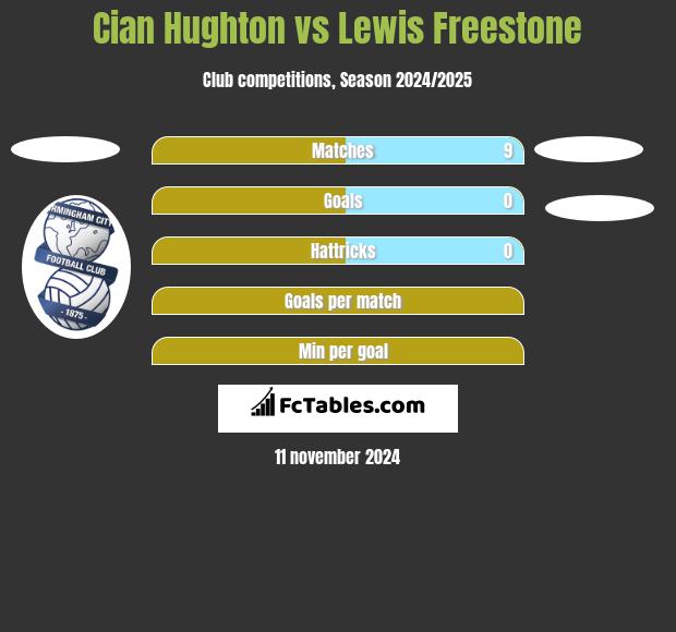 Cian Hughton vs Lewis Freestone h2h player stats