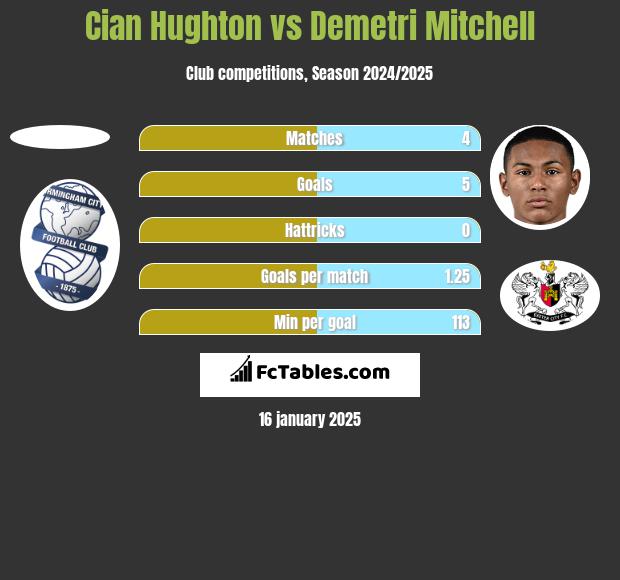 Cian Hughton vs Demetri Mitchell h2h player stats