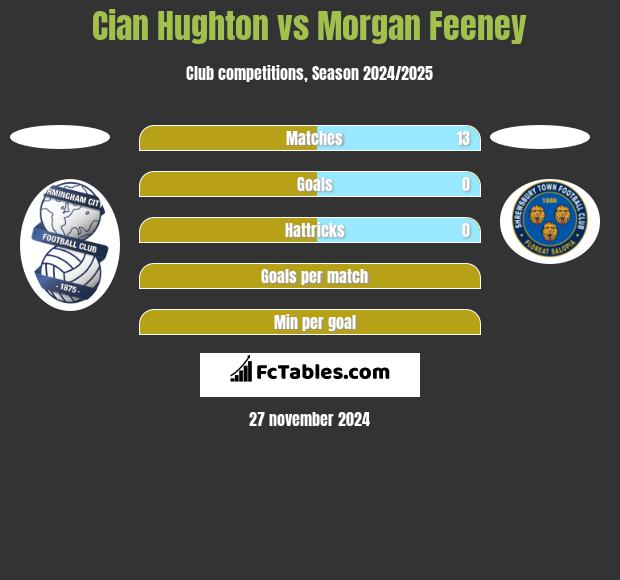 Cian Hughton vs Morgan Feeney h2h player stats