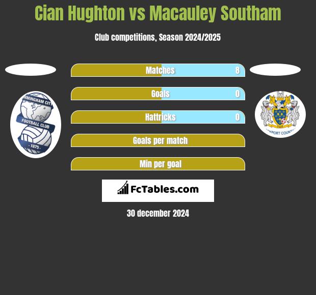 Cian Hughton vs Macauley Southam h2h player stats