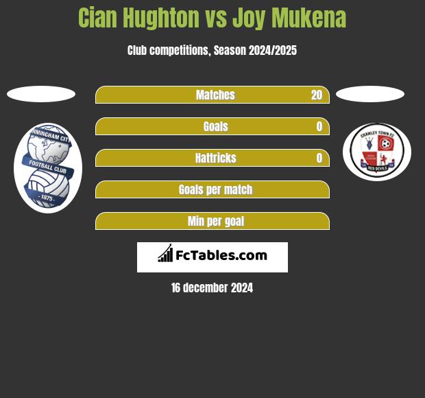 Cian Hughton vs Joy Mukena h2h player stats