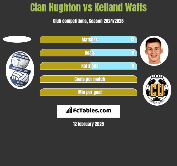 Cian Hughton vs Kelland Watts h2h player stats