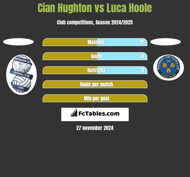 Cian Hughton vs Luca Hoole h2h player stats