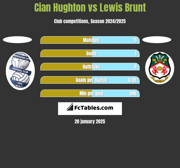 Cian Hughton vs Lewis Brunt h2h player stats