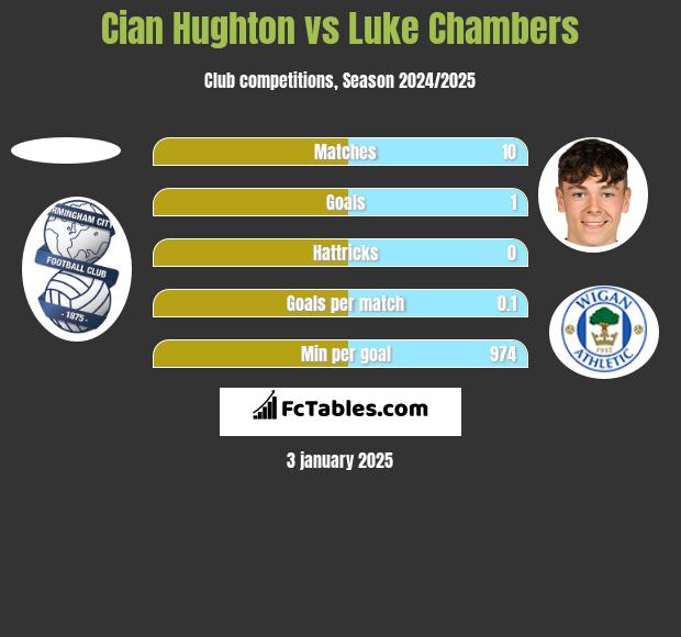 Cian Hughton vs Luke Chambers h2h player stats