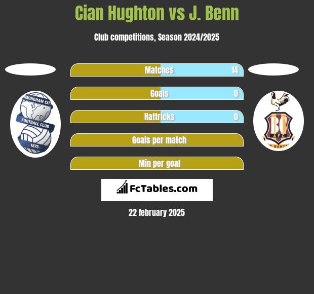 Cian Hughton vs J. Benn h2h player stats